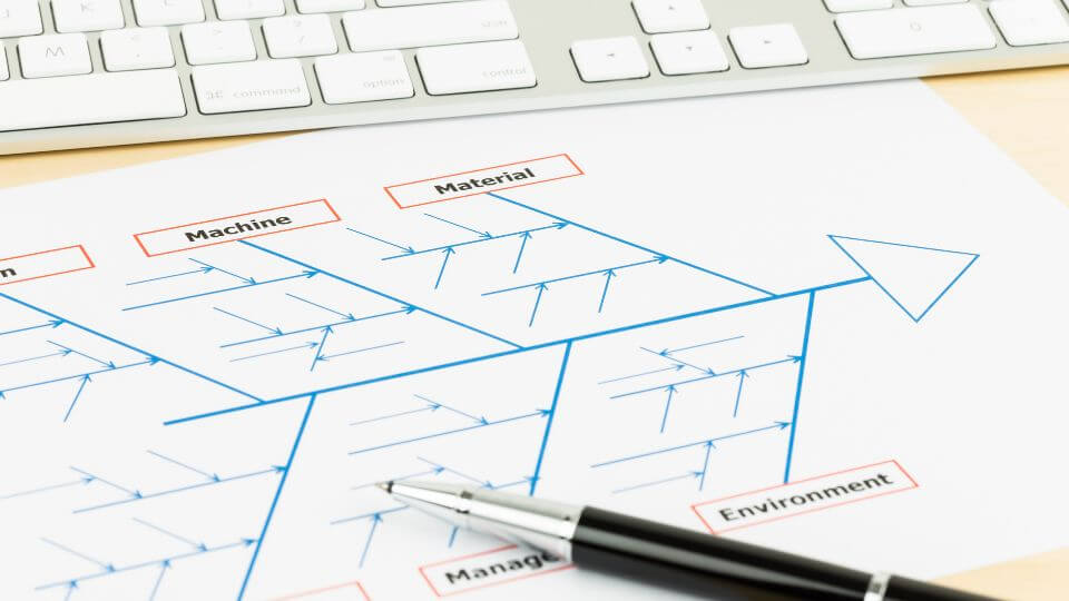 a fishbone diagram for Root Cause Analysis